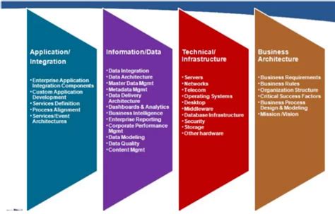 An Introduction To Enterprise Architecture Frameworks Faddom Eu