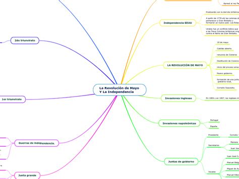 La Revoluci N De Mayo Y La Independencia Mind Map