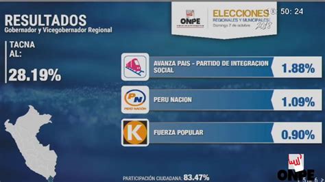 ONPE Emite Avance De Resultados De Las Elecciones Regionales YouTube