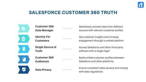 Features and Benefits of Salesforce Customer 360 Truth