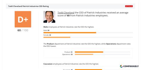 Patrick Industries CEO & Leadership Team Ratings | Comparably