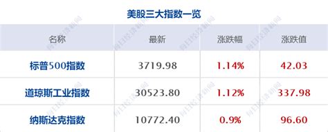 美股三大指数集体收涨，标普500指数涨114，道指涨112，纳指涨09 每经网