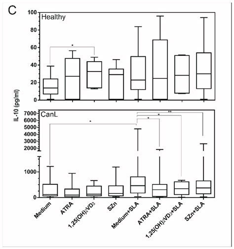 Cytokine Production In The Supernatant Of Spleen Leukocyte Cultures Of Download Scientific