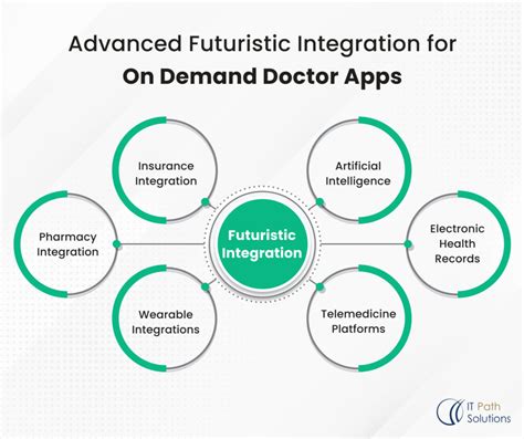 A Complete Guide To Developing Doctor On Demand App Costs Features