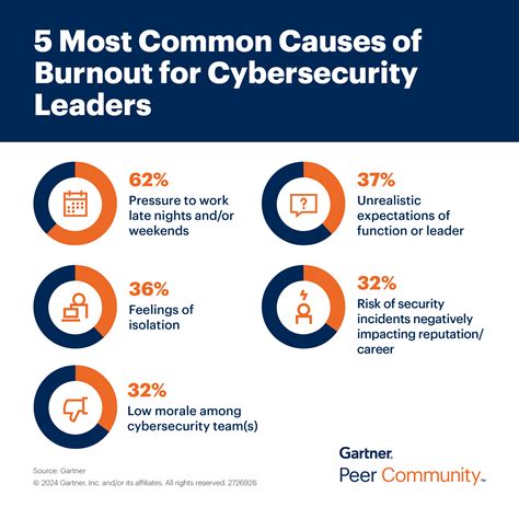 Cybersecurity Leader Burnout Causes And Solutions