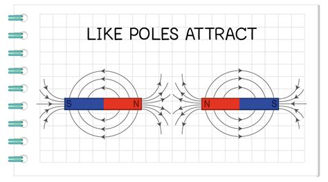 Attraction of magnet, like poles attract diagram 1609908 Vector Art at ...