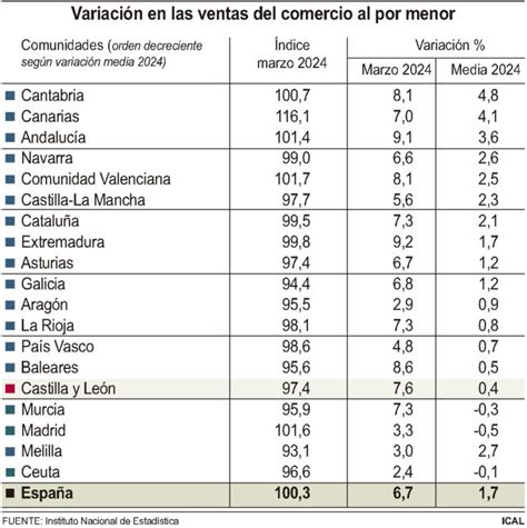 Descienden Un 2 2 Por Ciento Las Ventas Del Comercio Minorista En