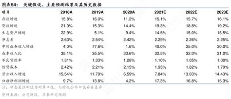 关键假设、主要预测结果及其历史数据的真实信息行行查行业研究数据库