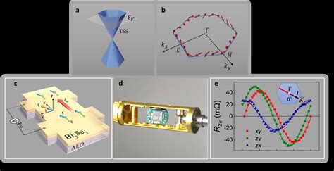 Nus Engineers Develop Novel Method For Resolving Spin Texture Of