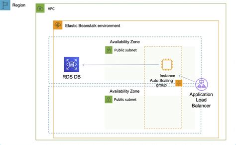 Aws Elastic Beanstalk Aws Cheat Sheet Nbkomputer