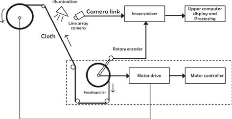 Overall Structure Of Fabric Defect Detection System Download