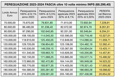 Perequazione Pensioni Tabella Loria Raychel