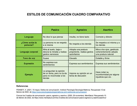 Estilos De Comunicacion Cuadro Comparativo Estilos De ComunicaciÓn