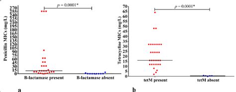 This Figure Shows The Relationship Between A Penicillin Download