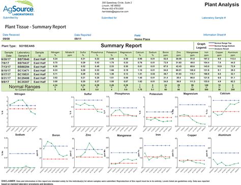 Crop And Plant Tissue Testing Services From Agsource Laboratories Sampling