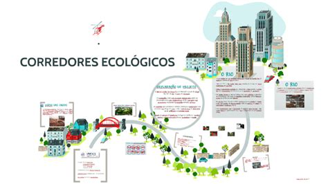 Corredores EcolÓgicos By Fernanda Tavares On Prezi