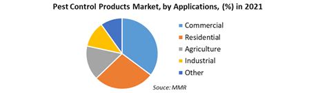 Pest Control Products Market Global Industry Analysis And Forecast 2029