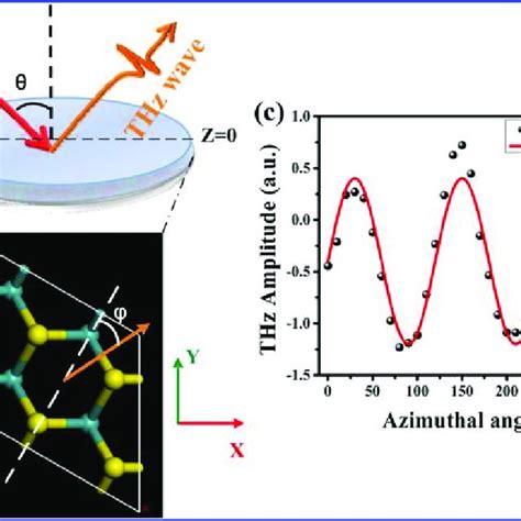 Thz Radiation Dependence On The Azimuthal Angle A Diagram Of The Download Scientific Diagram