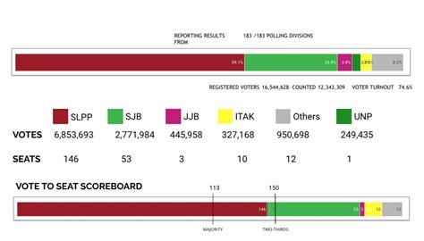 Rajapaksa Alliance Secures Two-Third Majority In Parliament | SRI LANKA