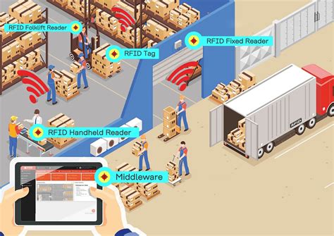 Rfid Warehouse Management System Og Tech