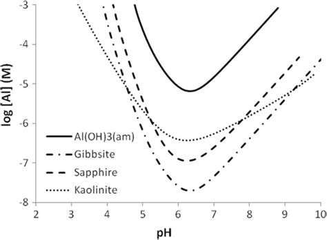 Calculated Solubility Of Some Aluminum Bearing Minerals As A Function