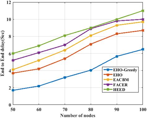 Comparison Of End‐to‐end Delay Download Scientific Diagram