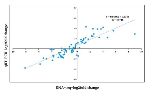 Correlation Analysis Between RNA Seq And QRT PCR Methods Log2 Fold