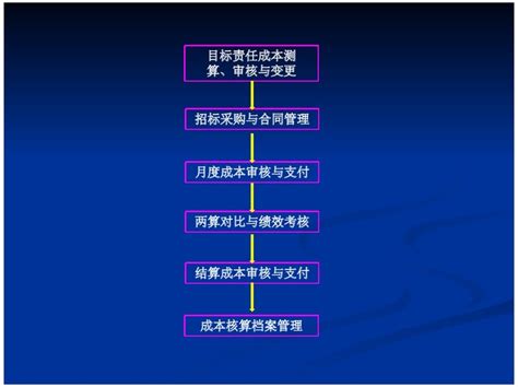 施工项目成本核算管理制度宣贯会ppt（59张 成本核算控制 筑龙工程造价论坛