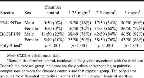 Table 1 From Kras Egfr And Tp53 Mutations In B6c3f1n Mouse And F344ntac Rat Alveolar