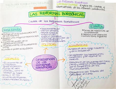 Mapa Conceptual De Las Reformas Borbonicas Necto Images