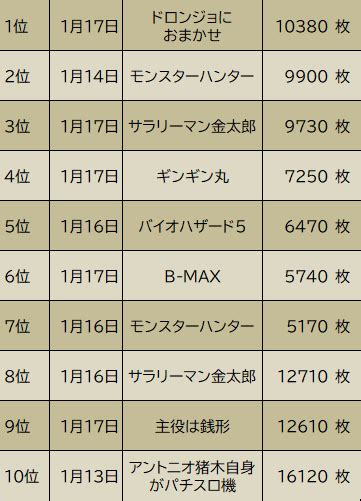 週間出玉ランキング1月11日～17日 パチンコパチスロゲームセンターライズのブログin巣鴨