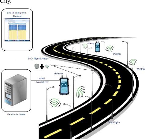 Figure 1 From Energy Efficient Smart Street Lighting System In Nagpur