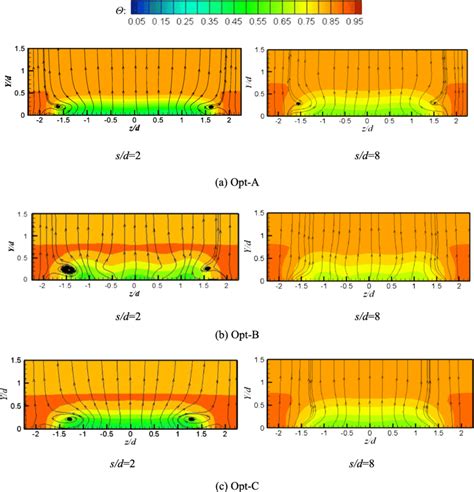 Streamlines And Dimensionless Temperature Contours In The Normal Section Download Scientific