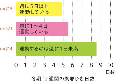 免疫を高める生活習慣 免疫navi 大塚製薬