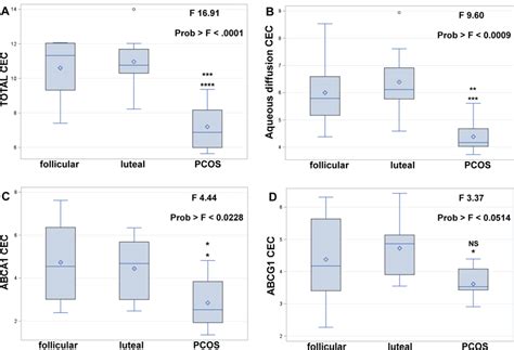 Serum Hdl Cholesterol Efflux Capacity Cec In Cycling And Pcos Donors