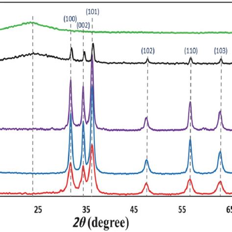 Xrd Patterns Of A Zno Nps B Zno Nc Bars C Zno Sio 2a D Download Scientific Diagram