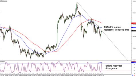 Forex Eur Jpy Testuje Rezistenci Trendov Linie Fxstreet Cz