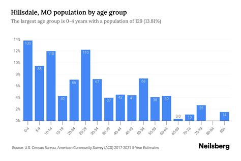 Hillsdale MO Population By Age 2023 Hillsdale MO Age Demographics