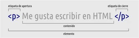 ¿qué Es Html Estructura De Un Elemento · Flaex