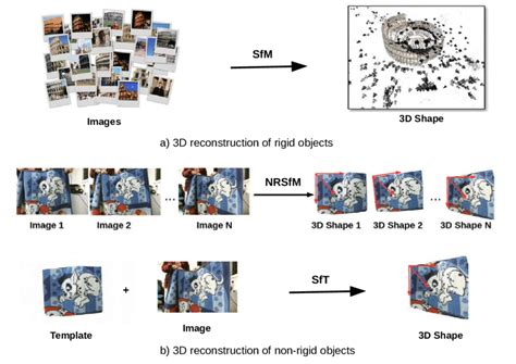 1: 3D reconstruction methods. For rigid objects, SfM is a widely used ...