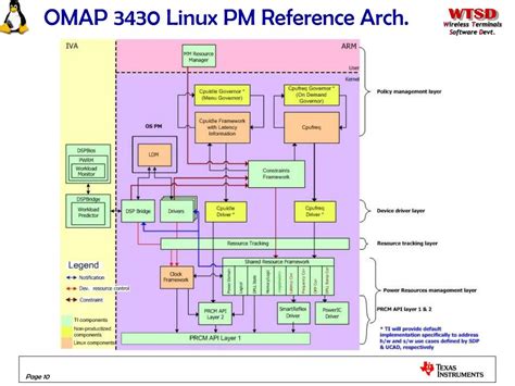 Ppt Omap3430 Linux Power Management Powerpoint Presentation Free