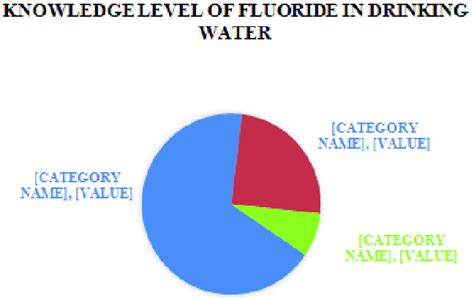 Knowledge Level of Fluoride in Drinking Water | Download Scientific Diagram