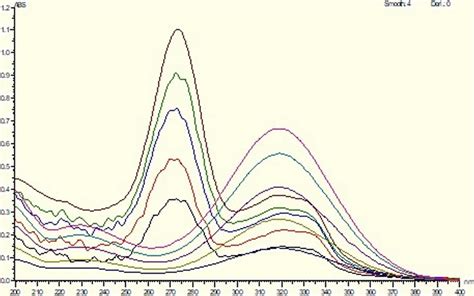 Zero Absorption Spectra Of CIP Overlaid With Zero Absorption Spectra Of