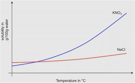 Solubility Curve Definition Importance And Solubility Chart