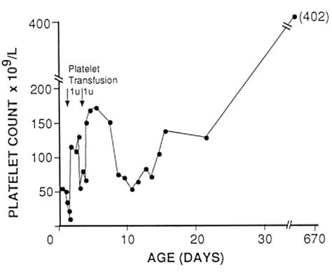 Figure 1 From Neonatal Alloimmune Thrombocytopenia Due To A New