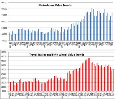 Wholesale RV Values Increase as New Shipments Decline - RV News
