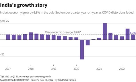 India S Economy Grows At Fastest Pace In A Year Slowdown Expected