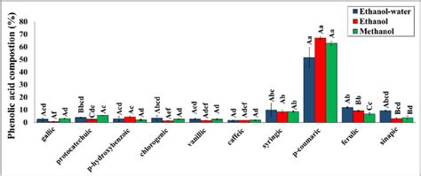 Phenolic acid composition of the extracts obtained using different... | Download Scientific Diagram