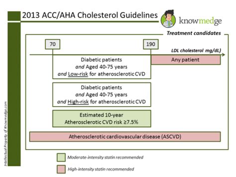 Uspstf Updates Cholesterol Screening Guidelines And Who Should Get