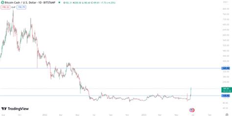 Bitcoin Cash Price Prediction 2023 2024 2025 2030 Tekedia